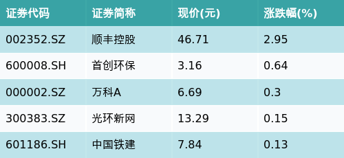 真牛所配资 ETF最前线 | 南方中证全指房地产ETF(512200)早盘下跌0.45%，REITs主题走强，顺丰控股上涨2.95%