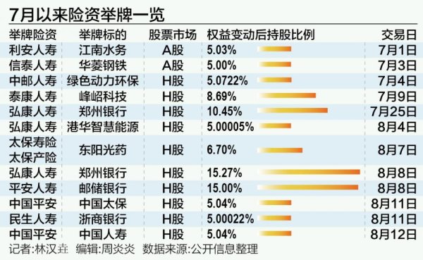 同花证券 险资今年举牌30次助力牛市